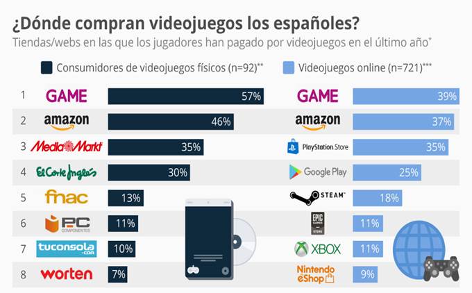 Gráfico: ¿Dónde compran videojuegos los 'gamers' españoles? | Statista